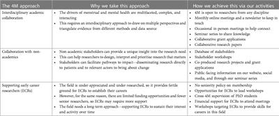 Menarche, Menstruation, Menopause and Mental Health (4M): a consortium facilitating interdisciplinary research at the intersection of menstrual and mental health